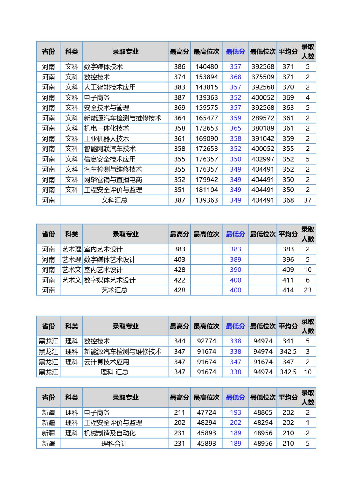 江苏安全技术职业学院－2024年各省普通高考统招录取分数